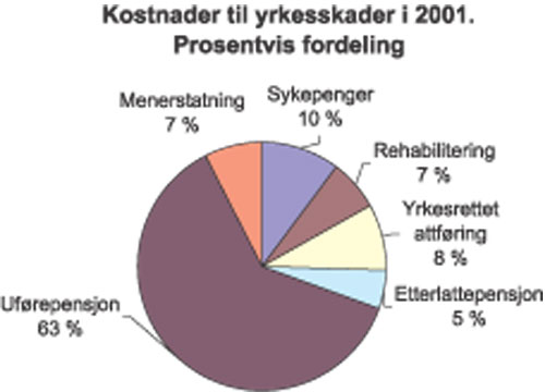 Figur 7.3 Viser prosentvis fordeling av folketrygdens samlete kostnader
til yrkesskader i år 2001