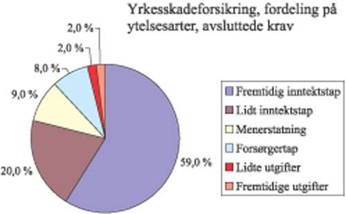 Figur 7.4 Erstatningsutbetalinger for avsluttede yrkesskadekrav inntruffet
1991 til 1995, fordelt på ytelsesart