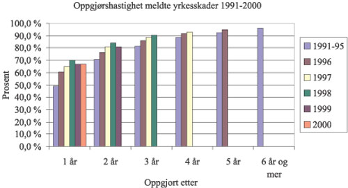 Figur 7.5 Oppgjørshastighet alle yrkesskadekrav meldt 1991 til
2000