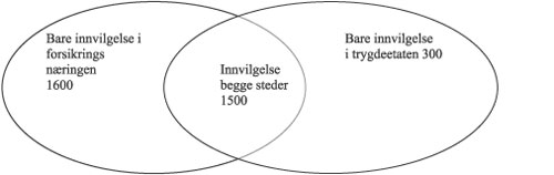 Figur 7.6 Saker som er registrert i DAYSY og som har resultert i innvilgelse
eller vedtak om varig uførhet med yrkesskadefordel i forsikringsnæringen
og i trygdeetaten