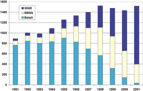 Figur 7.7 Sammensetningen av anslåtte brutto erstatningskostnader.
Data per 31. desember 2001. Mill. kr.