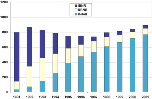 Figur 7.8 Sammensetningen av anslåtte brutto erstatningskostnader.
Skadeårgang 1991. Data ved utløpet av regnskapsårene
1991 til 2001