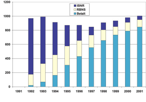 Figur 7.9 Sammensetningen av anslåtte brutto erstatningskostnader.
Skadeårgang 1992. Data ved utløpet av regnskapsårene
1992 til 2001