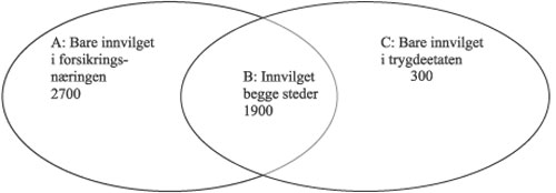 Figur 11.1 Saker som er registrert i DAYSY og som har
resultert i innvilgelse eller midlertidig vedtak om en ytelse med
varig uførhet i forsikringsnæringen og i trygdeetaten