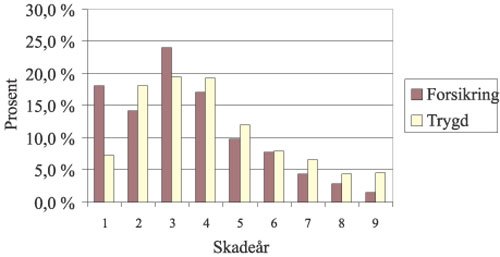 Figur 11.2 Yrkesskader med varig uførhet.
Innvilget uførepensjon med godkjent yrkesskade i 2000 og avsluttet
med varig uførhet i forsikringsnæringen i 2001
