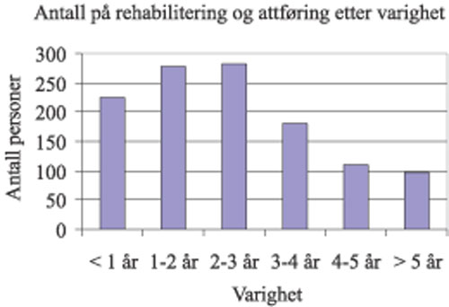 Figur 11.3 Personer under 50 år som er på eller har
vært på rehabilitering/attføring
som ikke er innvilget generell uførepensjon etter varighet
på rehabilitering/attføring