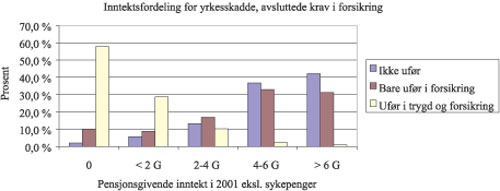 Figur 11.4 Inntektsfordeling for yrkesskadde, avsluttede krav i forsikringsnæringen