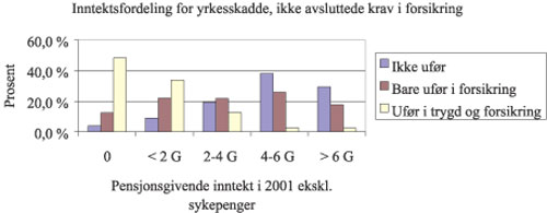 Figur 11.5 Inntektsfordeling for yrkesskadde, ikke avsluttede krav i forsikringsnæringen