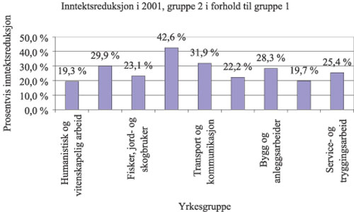 Figur 11.6 Inntektsreduksjon i 2001