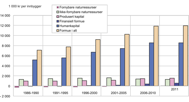 Figur 11.1 Nasjonalformue, i alt og fordelt på type kapital. 1986 – 2011. 1 000 kr per innbygger. Faste 2011-priser.