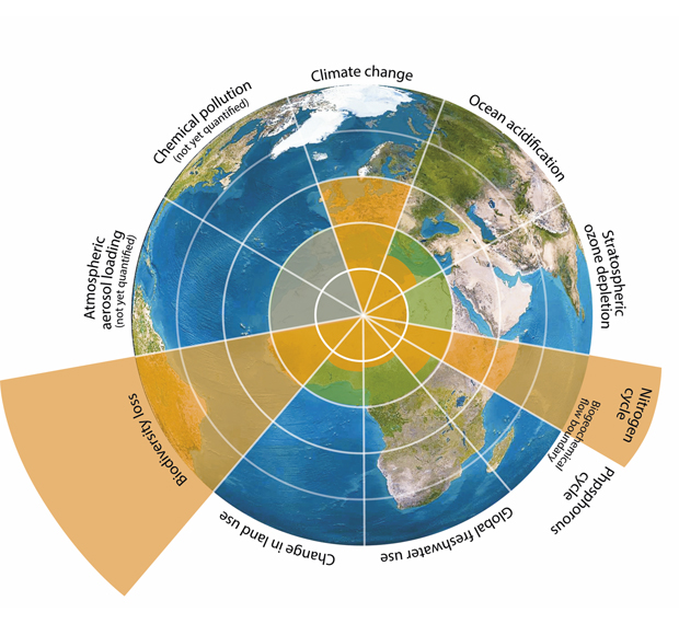 Figur 2.1 Illustrasjon av planetens tålegrenser – grenser og dagens tilstand