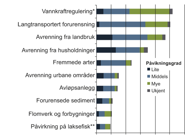 Figur 4.14 Påvirkninger på vassdrag i Norge.