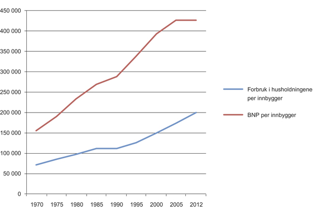 Figur 4.4 Bruttonasjonalprodukt per innbygger og forbruk i husholdningene per innbygger 1970 – 2012. Faste 2005-priser.