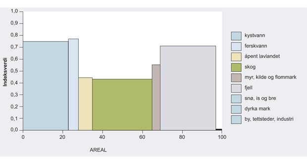 Figur 4.7 Naturindeks for Norge – prosent av totalareal for ulike økosystemer og indeksverdi, 2010.