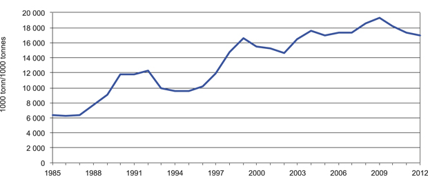 Figur 5.8 Gytebestand for sentrale norske pelagiske fiskearter, 1985 – 2012.
