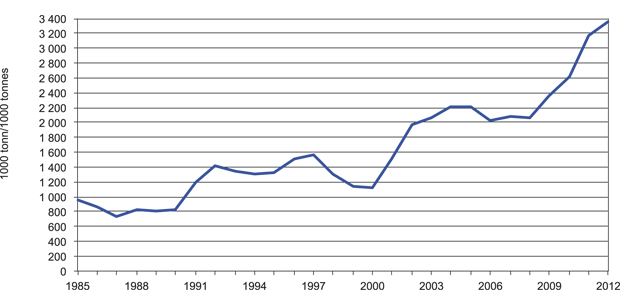 Figur 5.9 Gytebestand for sentrale norske bunnfiskearter, 1985 – 2012.