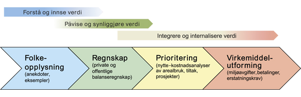 Figur 8.2 Krav til nøyaktighet i verdianslag avhenger av bruksområde.