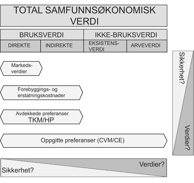 Figur 8.4 Verdikategorier og metoder for økonomisk verdsetting av økosystemtjenester.