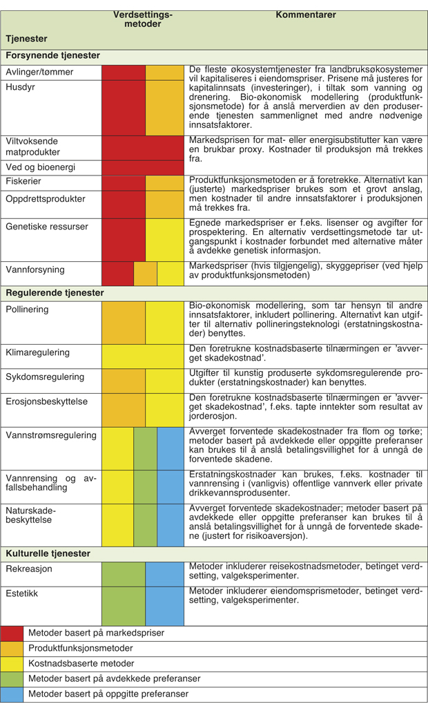 Figur 8.5 Aktuelle verdsettingsmetoder for ulike økosystemtjenester.