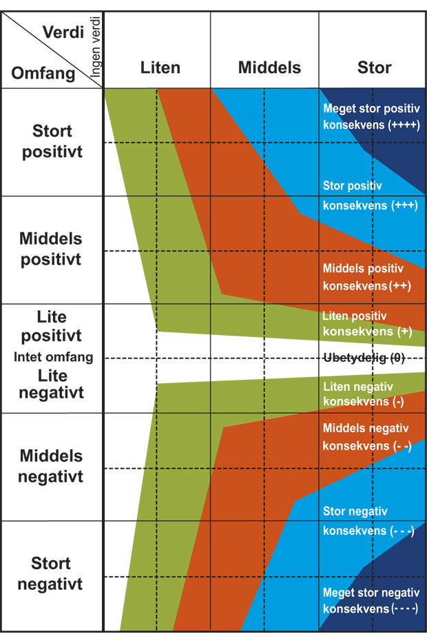 Figur 9.2 Konsekvensmatrise.