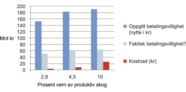 Figur 9.3 Neddiskontert, total nytte og kostnad for vern de neste 50 år.