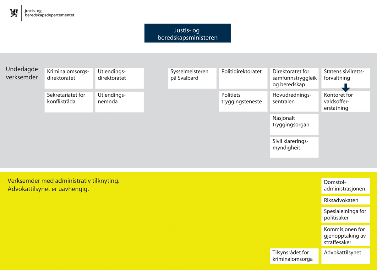 Figur 1.1 Oversikt over underliggjande og tilknytte verksemder under Justis- og beredskapsdepartementet