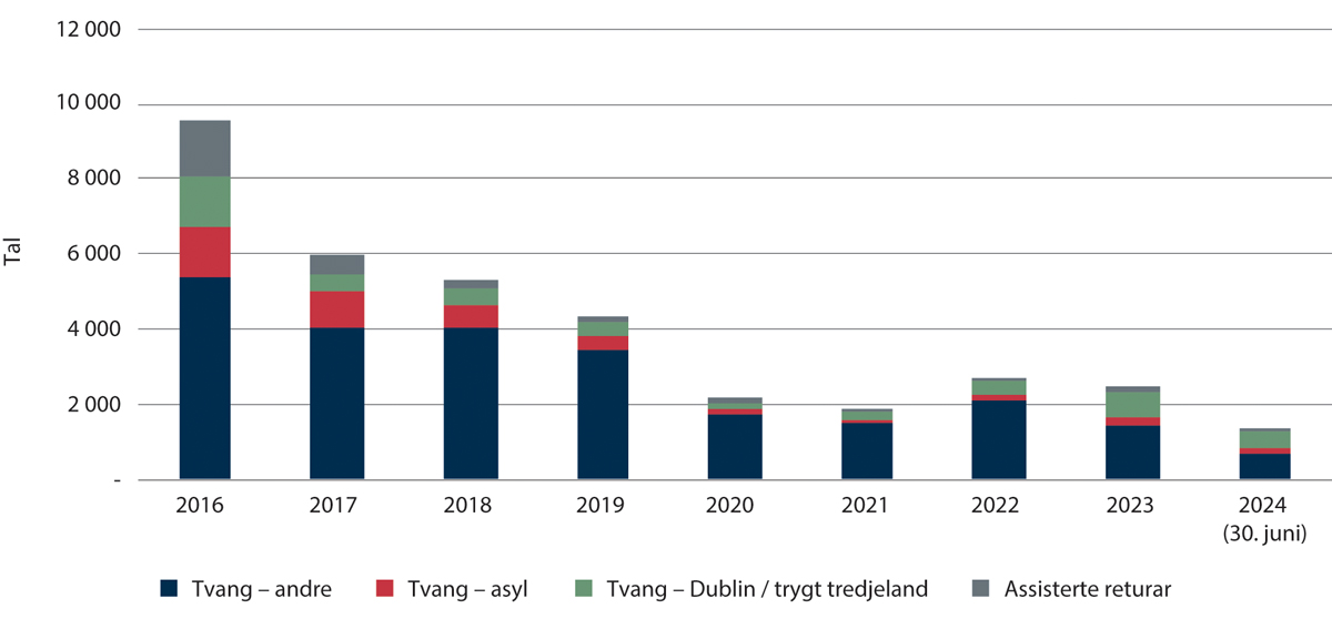 Figur 1.10 Talet på assisterte returar og tvangsreturar 2016–juni 2024