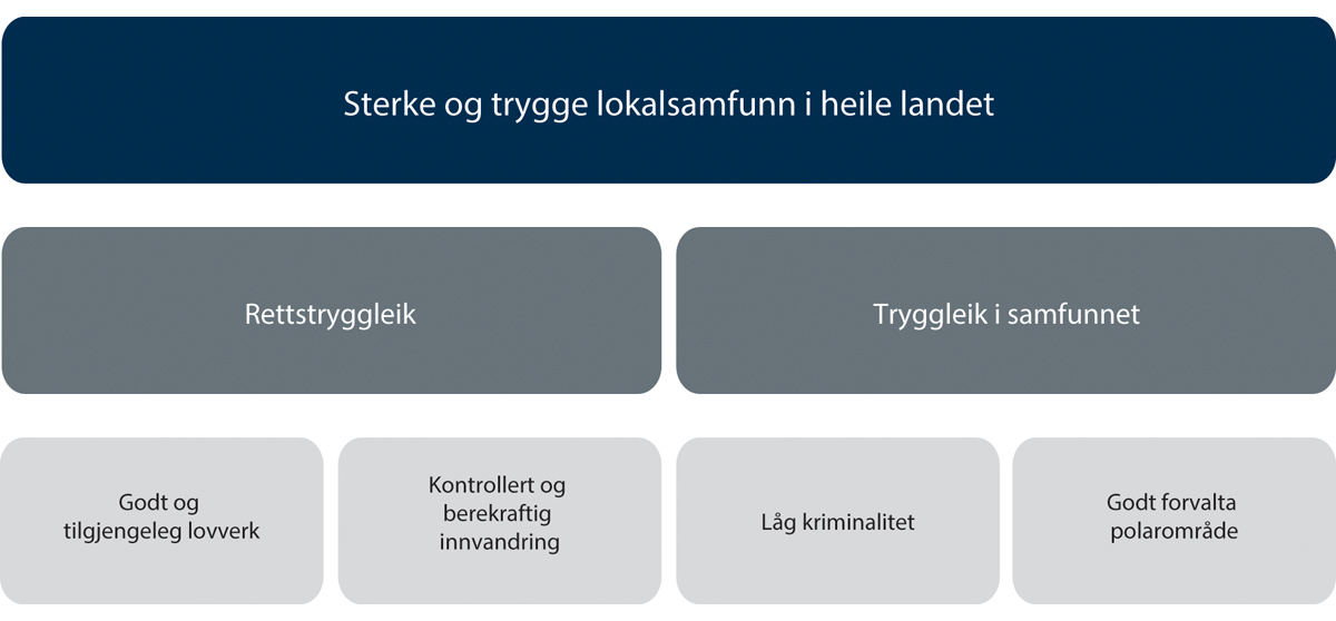 Figur 1.2 Overordna mål for Justis- og beredskapsdepartementet