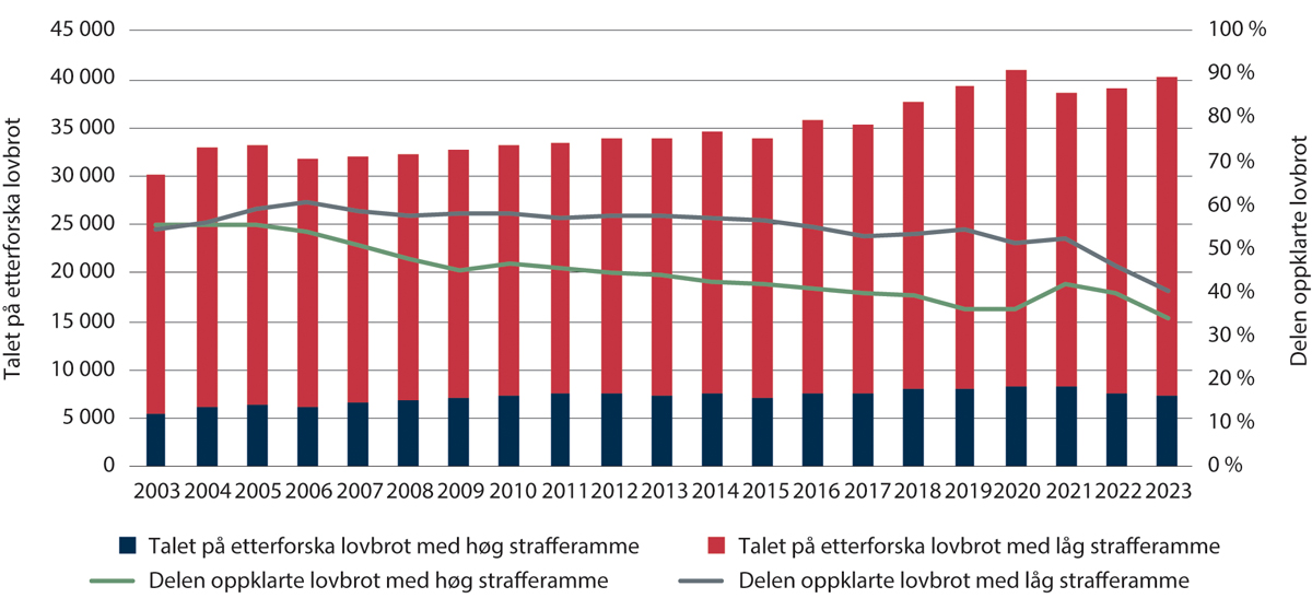 Figur 1.3 Talet på etterforska lovbrot og oppklaringsprosent: vald, mishandling og seksuallovbrot