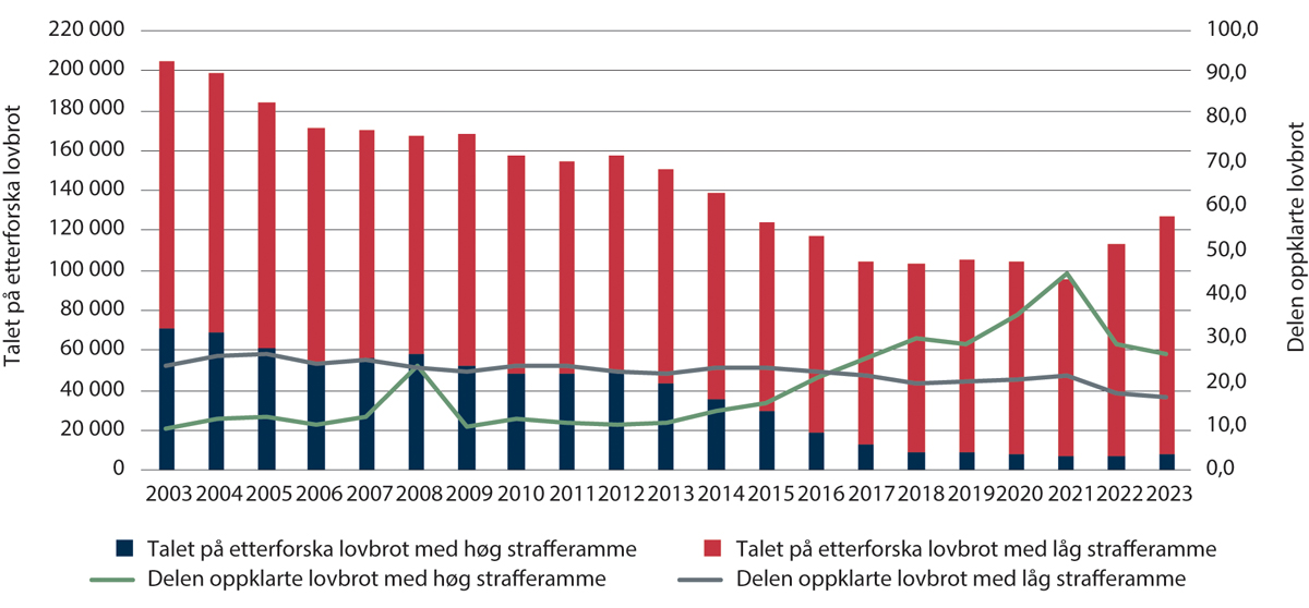 Figur 1.4 Talet på etterforska lovbrot og oppklaringsprosent: utvalde vinningslovbrot