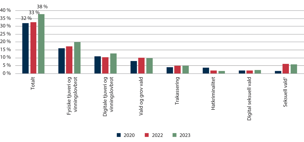 Figur 1.5 Del av befolkninga (16–84 år) som meiner å ha vore utsett for ulike lovbrotstypar i løpet av det siste året (2020, 2022 og 2023)