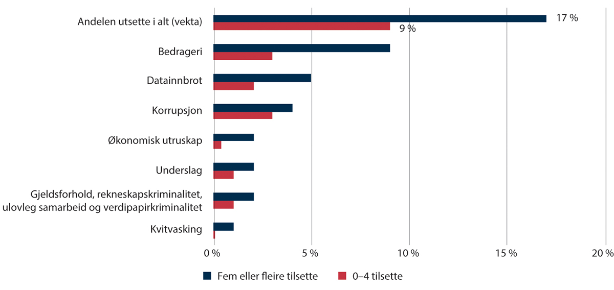 Figur 1.6 Delen verksemder utsette for økonomisk kriminalitet i løpet av det siste året, 2023