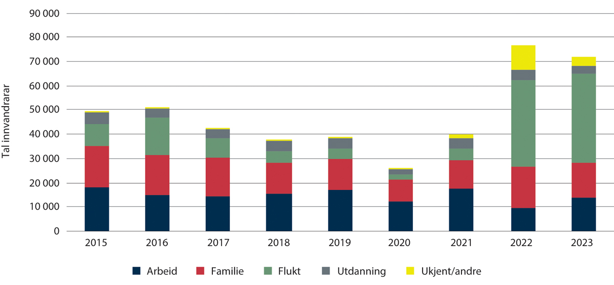 Figur 1.7 Innvandring til Noreg etter innvandringsgrunn og år