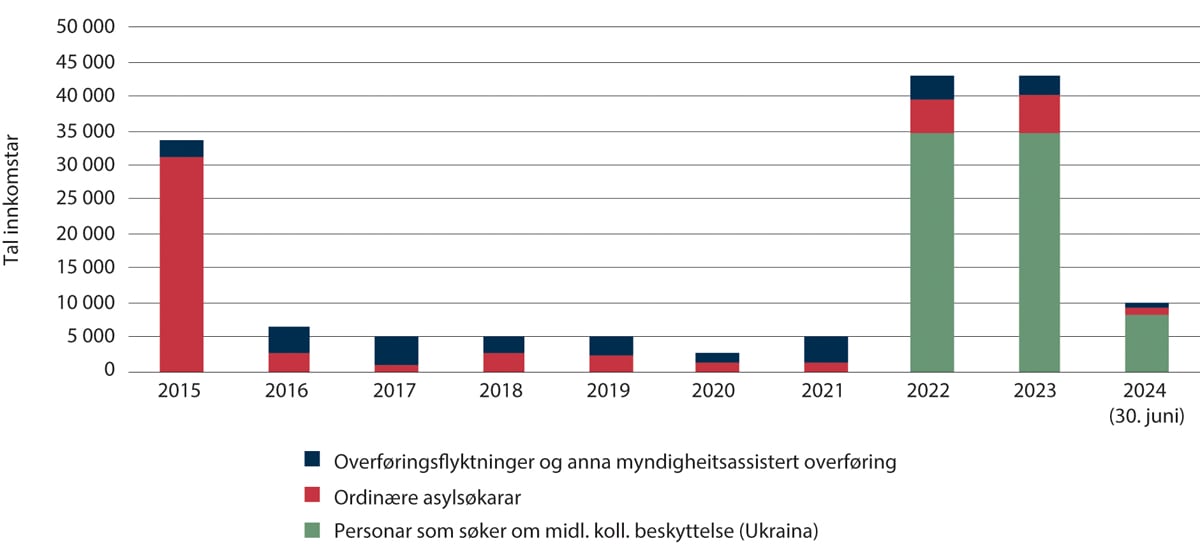 Figur 1.8 Talet på personar som søker om vern (ordinære asylsøkarar og personar som søker om kollektiv beskyttelse) og innkomstar av overføringsflyktningar m.m., 2015–juni 2024