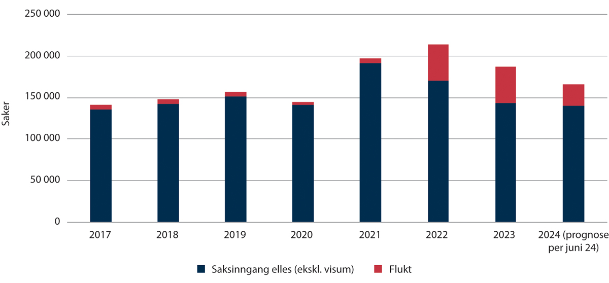 Figur 1.9 Utvikling i innkomne saker til utlendingsforvaltninga om opphald (både førstegongssaker, fornyingar og saker om varig opphald) og flukt.