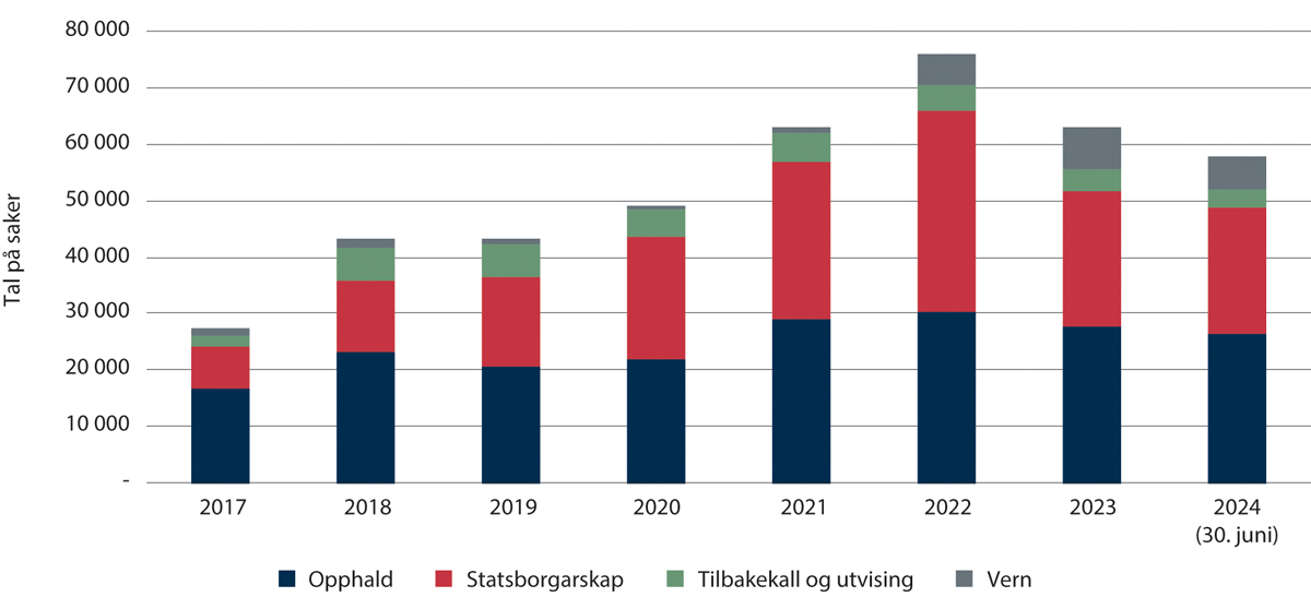 Figur 2.10 Utvikling i restansar i UDI 2017–juni 2024