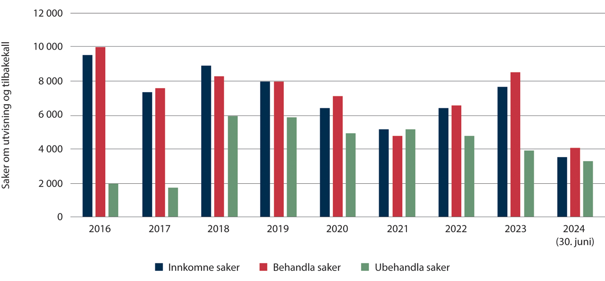 Figur 2.13 Tal på innkomne og behandla saker om utvising og tilbakekall 2018–juni 2024