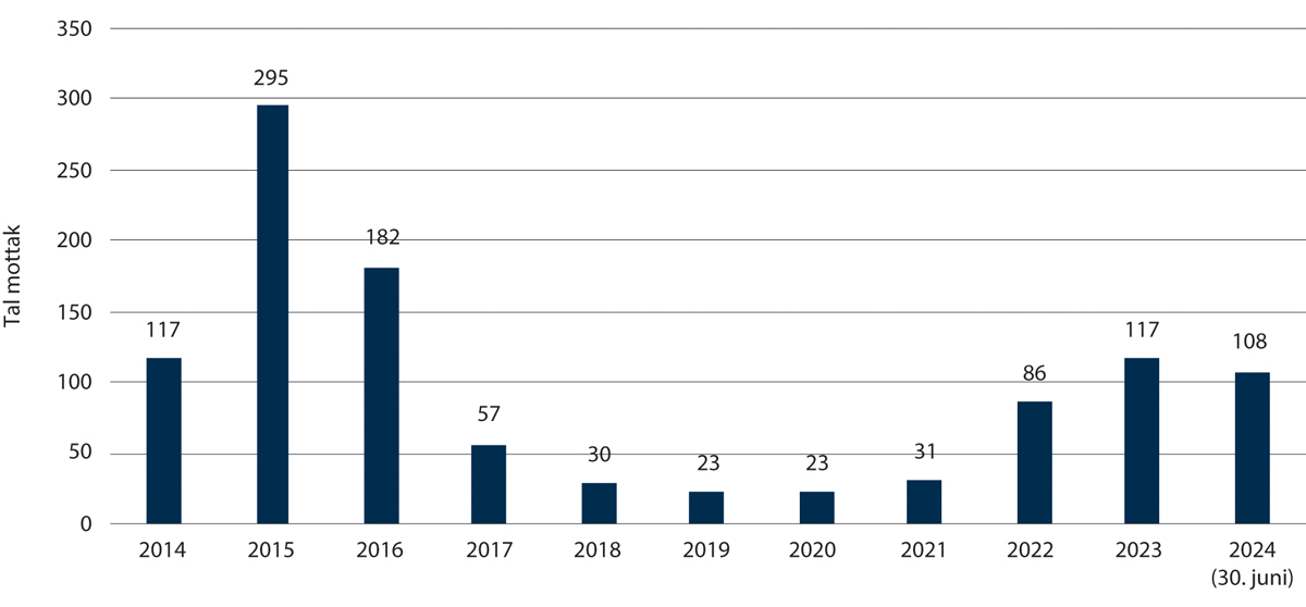 Figur 2.15 Talet på asylmottak per utgangen av året, 2014–30. juni 2024
