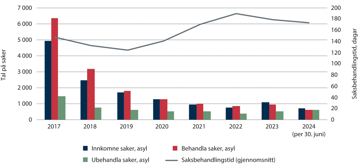 Figur 2.16 Tal på saker og gjennomsnittleg saksbehandlingstid i asylsaker 2017–juni 2024