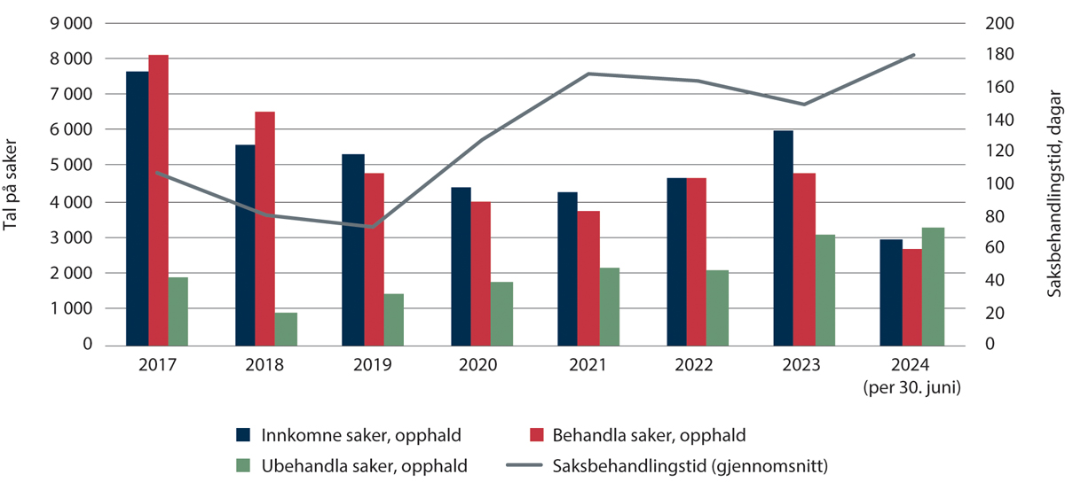 Figur 2.17 Tal på saker og gjennomsnittleg saksbehandlingstid i saker om opphald 2017–juni 2024