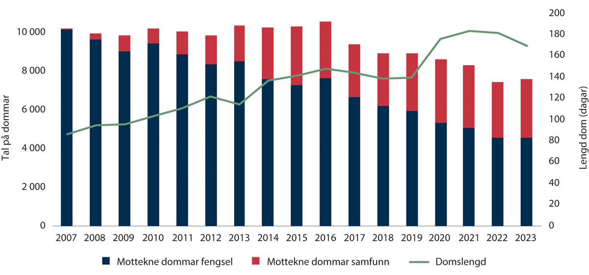 Figur 2.2 Utvikling i kapasitet i kriminalomsorga