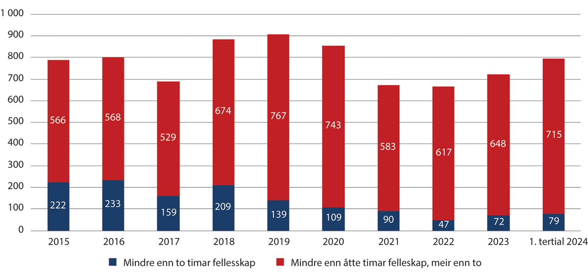 Figur 2.3 Utvikling i tal på innsette med mindre enn to og åtte timar fellesskap