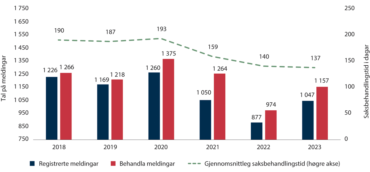 Figur 2.5 Registrerte og behandla meldingar og saksbehandlingstid i Spesialeininga for politisaker (2018–2023)