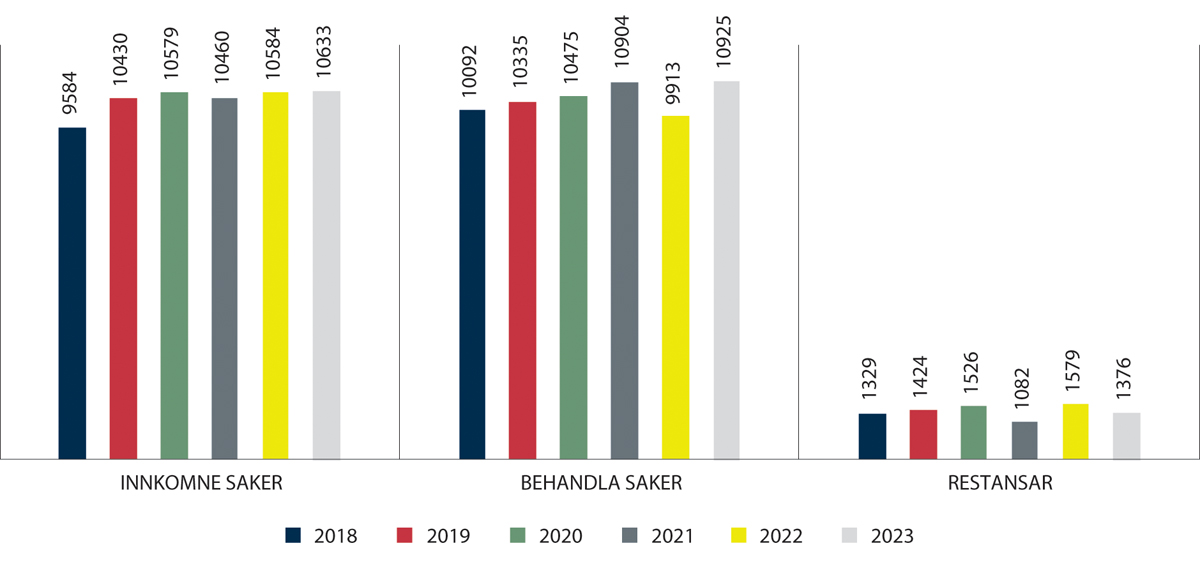 Figur 2.6 Innkomne og behandla saker og restansar i DRK