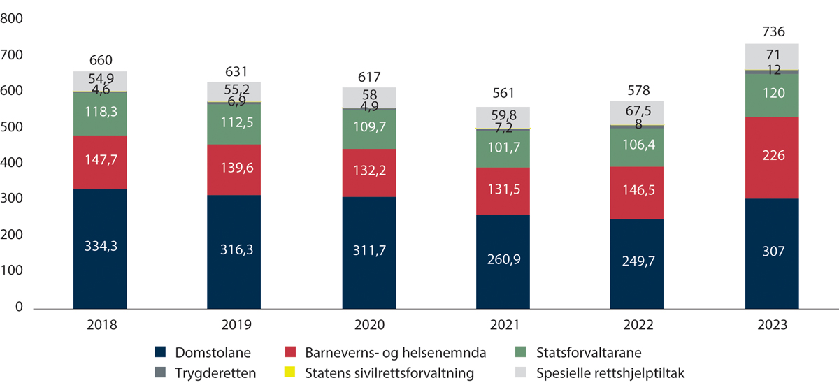 Figur 2.7 Utgifter til fri rettshjelp og tilskot til spesielle rettshjelpstiltak (2018–2023)