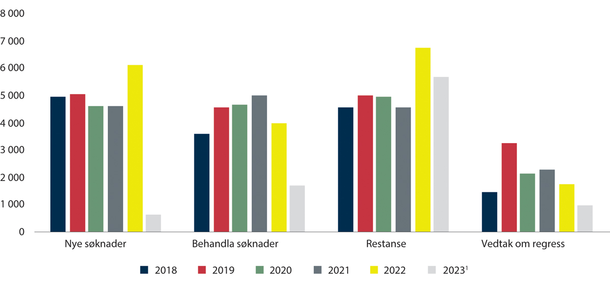 Figur 2.8 Saksbehandling hos KFV (2018–2023)