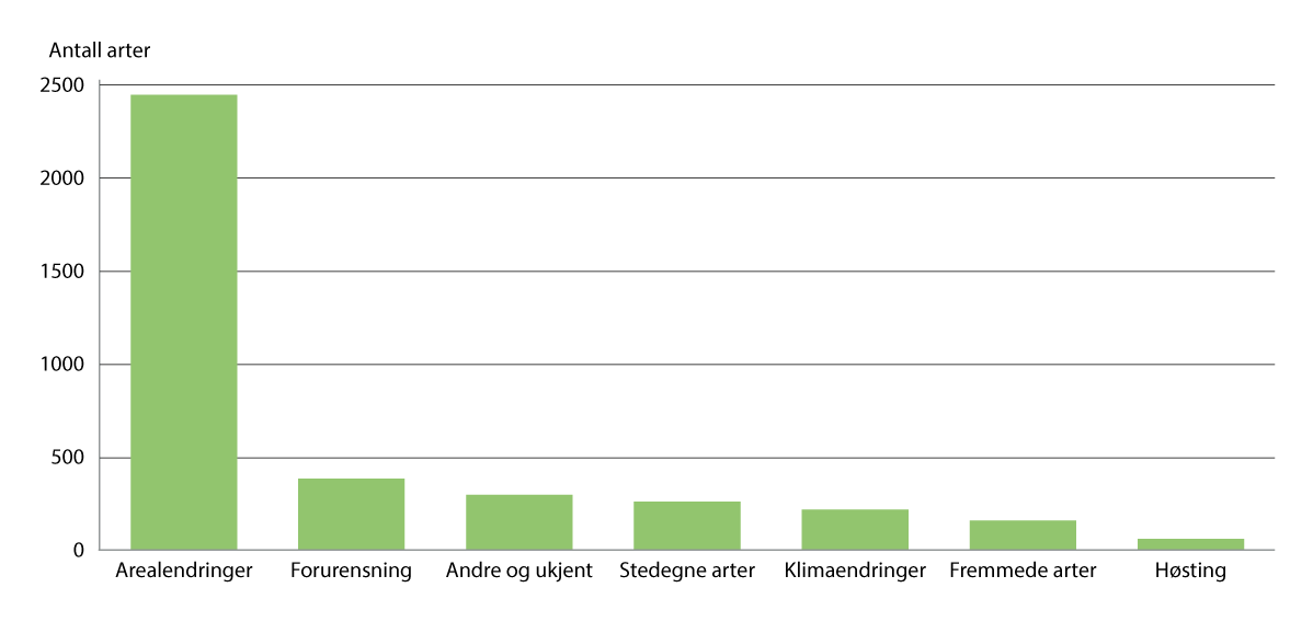 Figur 3.2 Negative påvirkninger på truede arter