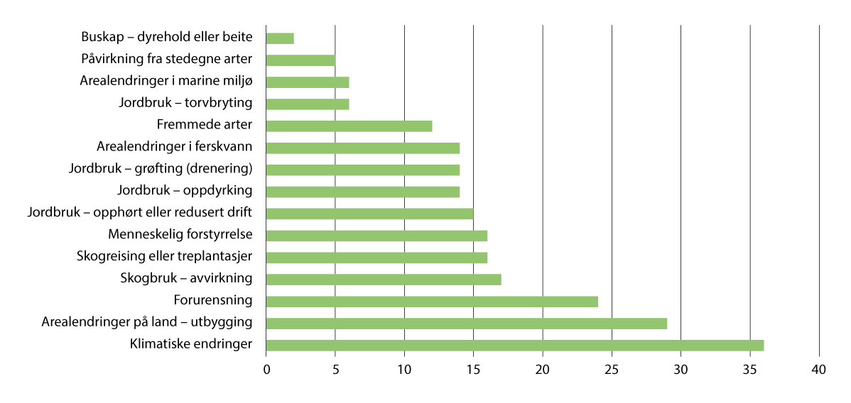 Figur 3.3 Påvirkningsfaktorer på truede og nær truede naturtyper