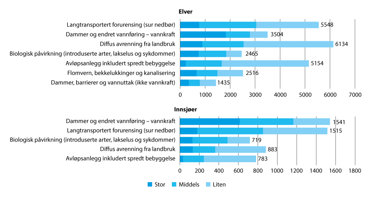 Figur 3.7 Dominerende påvirkningsfaktorer i vannforekomster