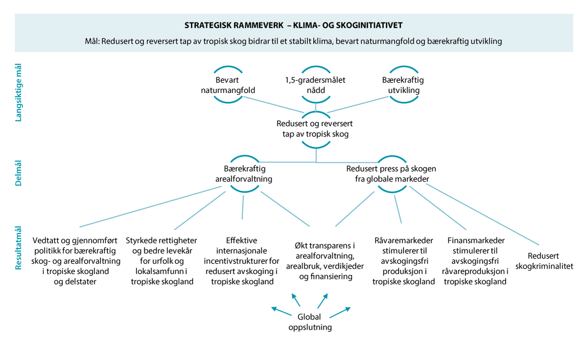Figur 4.5 Klima- og skoginitiativets strategiske rammeverk